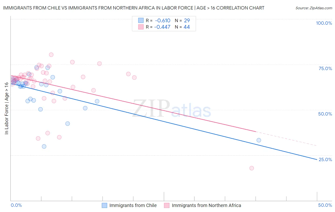 Immigrants from Chile vs Immigrants from Northern Africa In Labor Force | Age > 16