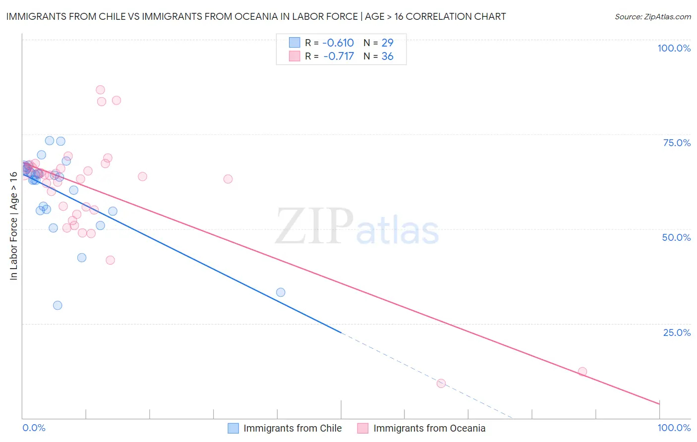 Immigrants from Chile vs Immigrants from Oceania In Labor Force | Age > 16