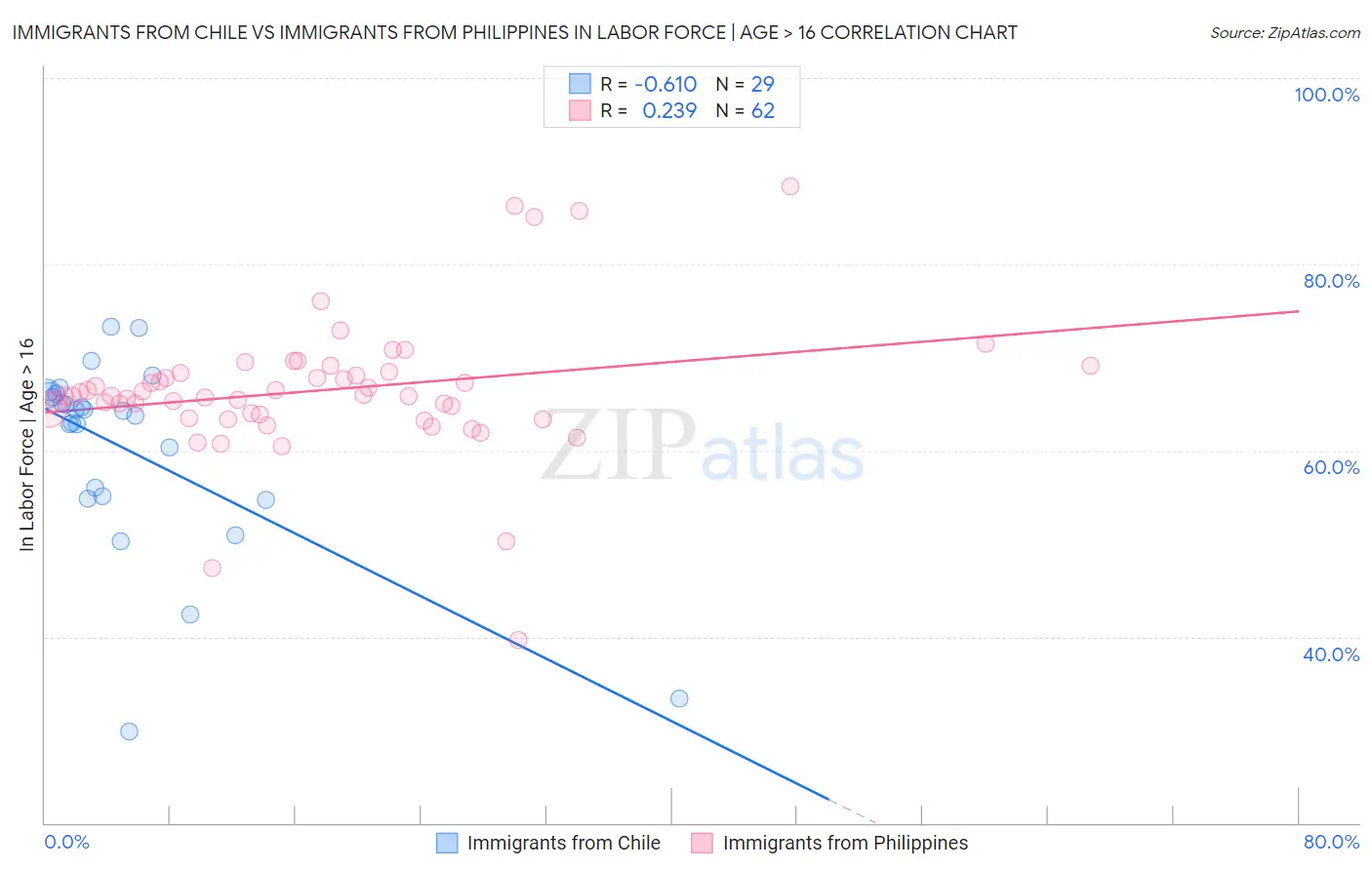 Immigrants from Chile vs Immigrants from Philippines In Labor Force | Age > 16