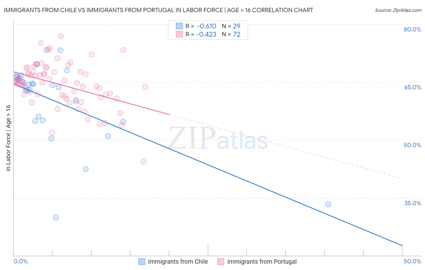 Immigrants from Chile vs Immigrants from Portugal In Labor Force | Age > 16