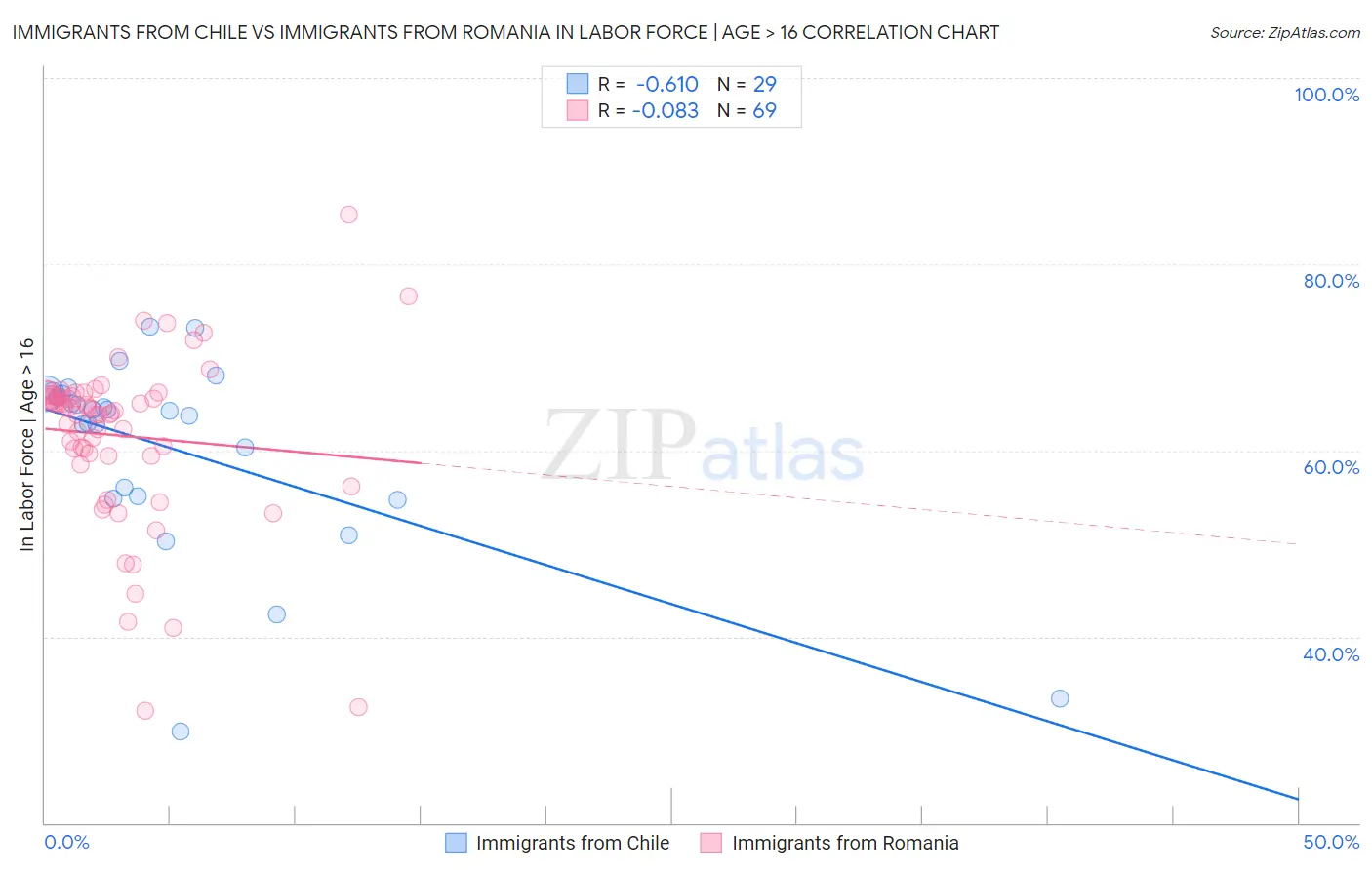 Immigrants from Chile vs Immigrants from Romania In Labor Force | Age > 16