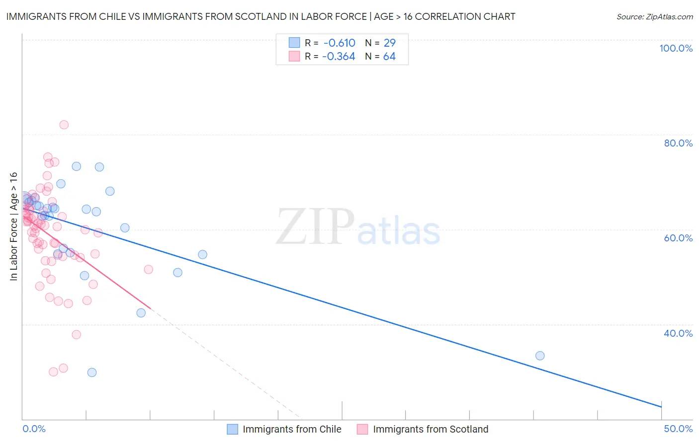 Immigrants from Chile vs Immigrants from Scotland In Labor Force | Age > 16