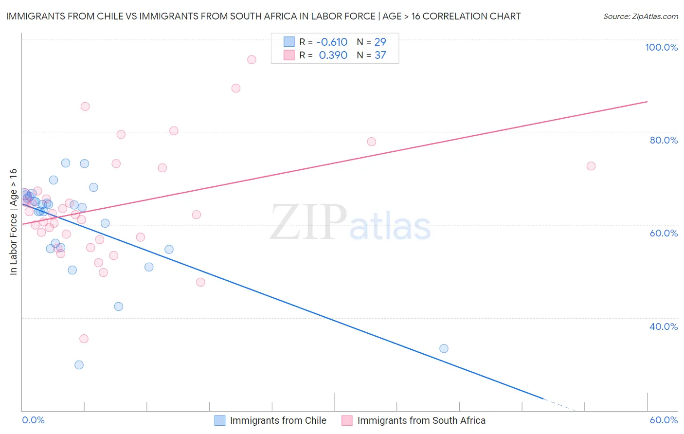 Immigrants from Chile vs Immigrants from South Africa In Labor Force | Age > 16