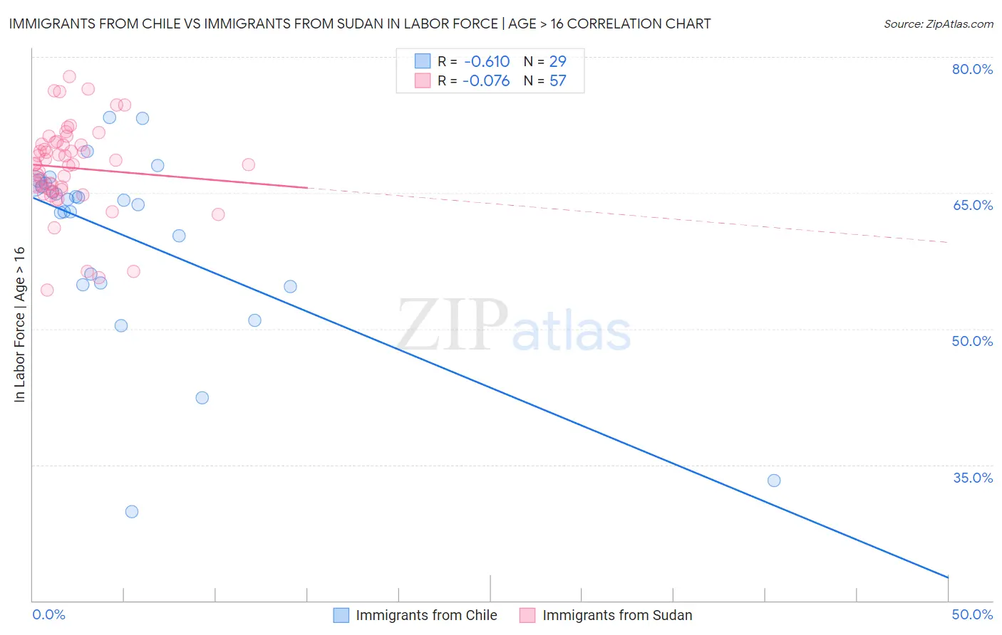 Immigrants from Chile vs Immigrants from Sudan In Labor Force | Age > 16