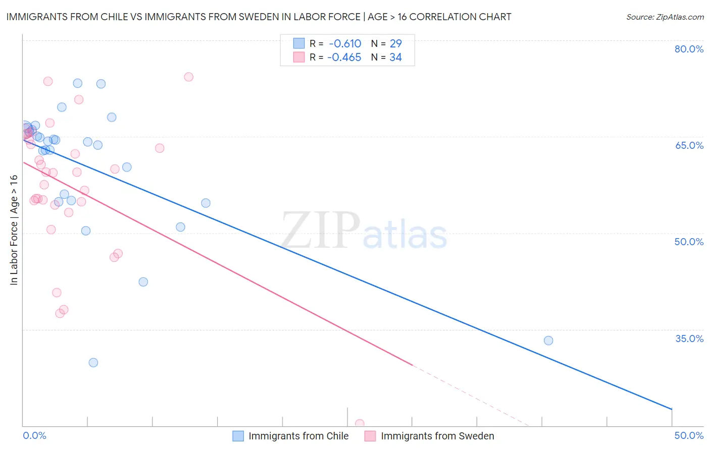 Immigrants from Chile vs Immigrants from Sweden In Labor Force | Age > 16