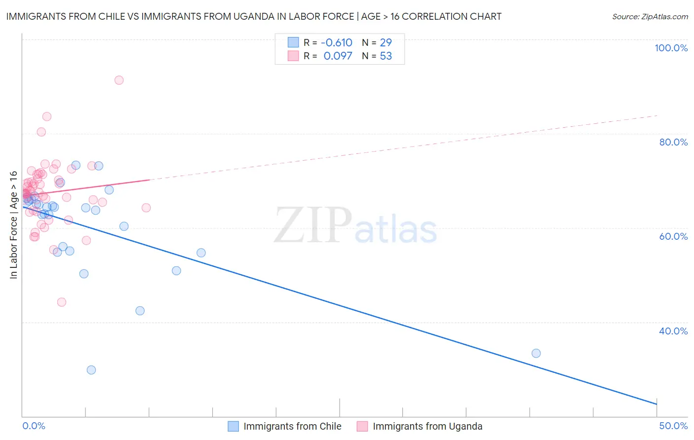 Immigrants from Chile vs Immigrants from Uganda In Labor Force | Age > 16