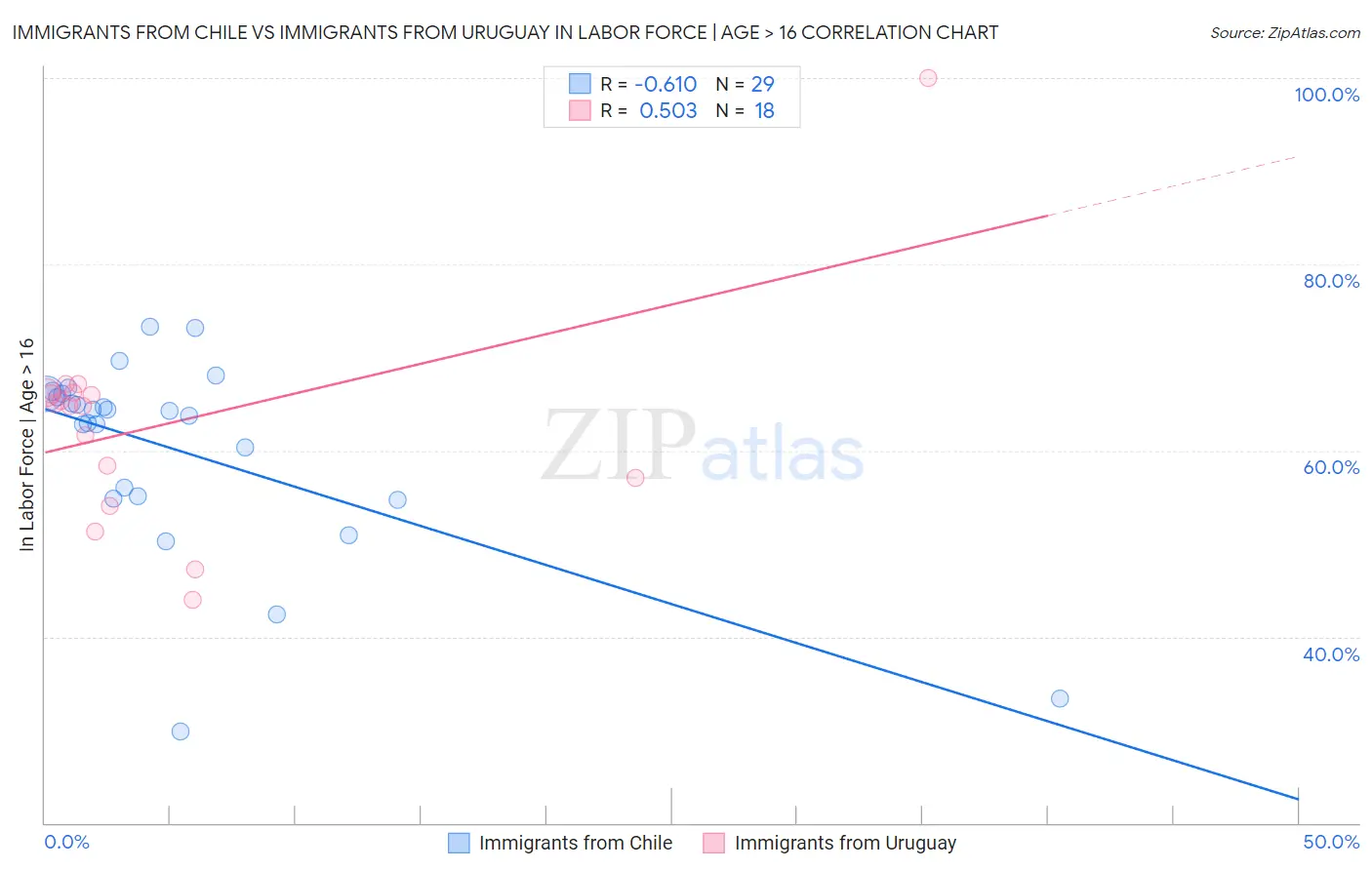 Immigrants from Chile vs Immigrants from Uruguay In Labor Force | Age > 16