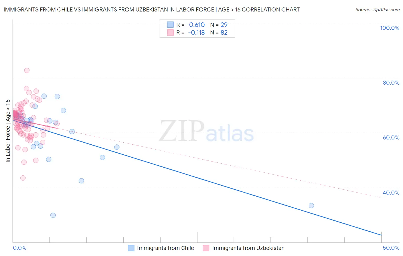 Immigrants from Chile vs Immigrants from Uzbekistan In Labor Force | Age > 16