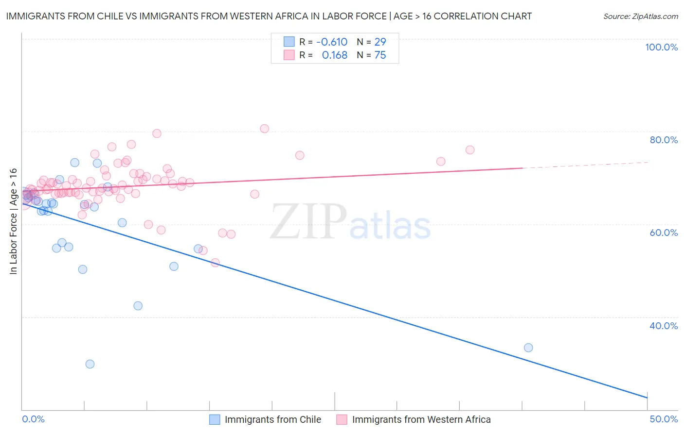 Immigrants from Chile vs Immigrants from Western Africa In Labor Force | Age > 16