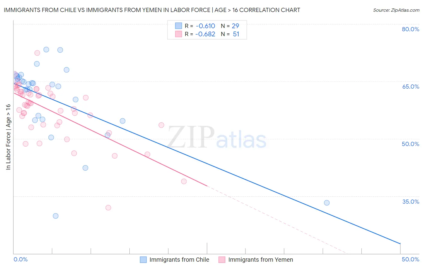 Immigrants from Chile vs Immigrants from Yemen In Labor Force | Age > 16