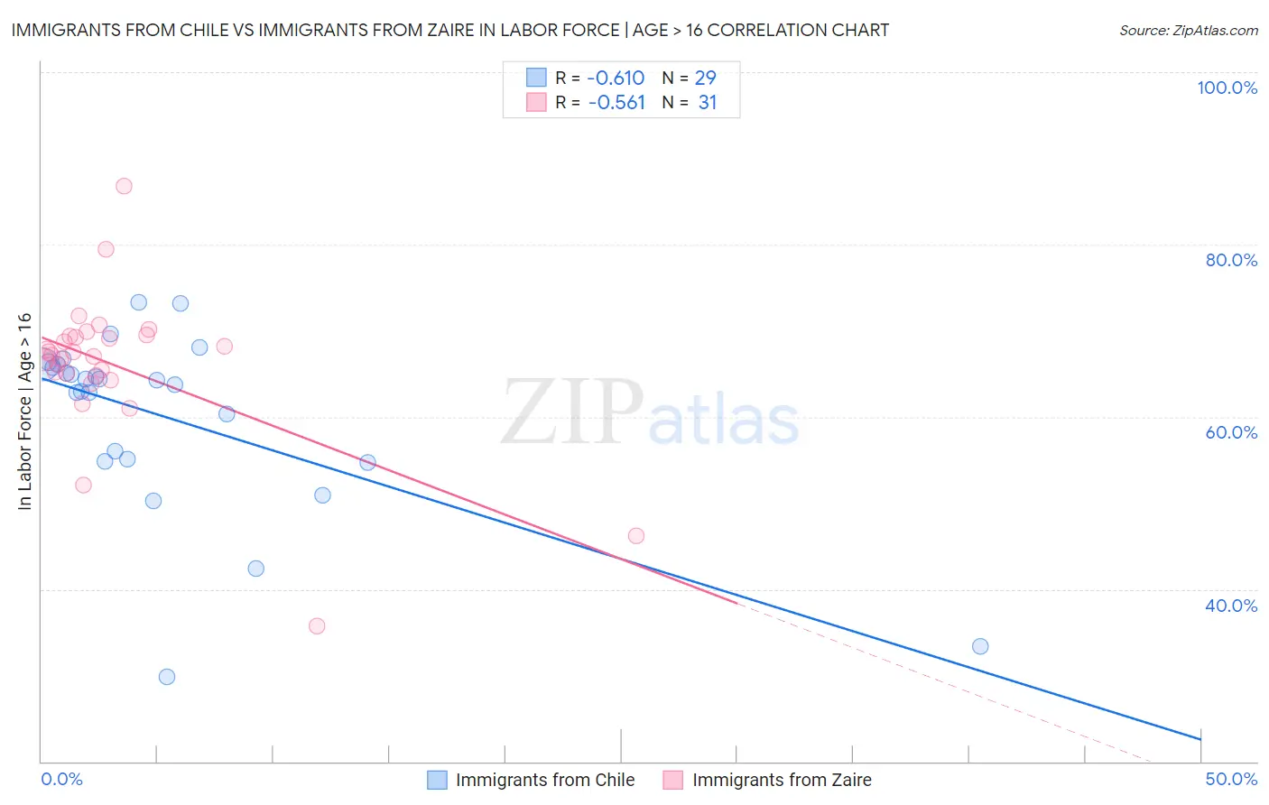 Immigrants from Chile vs Immigrants from Zaire In Labor Force | Age > 16