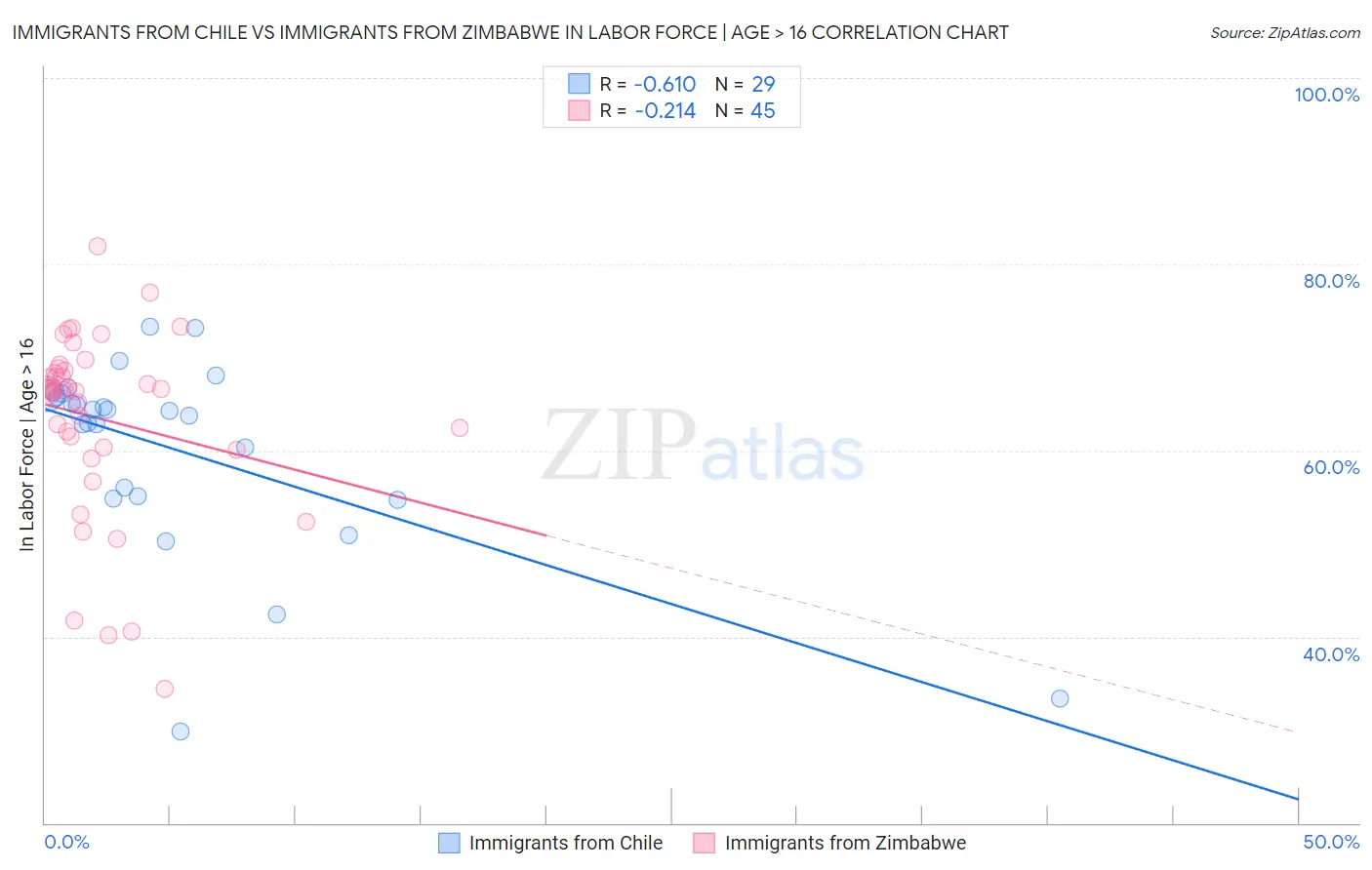 Immigrants from Chile vs Immigrants from Zimbabwe In Labor Force | Age > 16