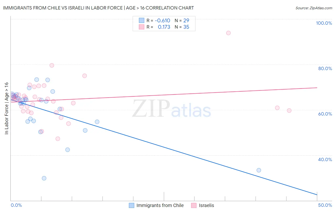 Immigrants from Chile vs Israeli In Labor Force | Age > 16