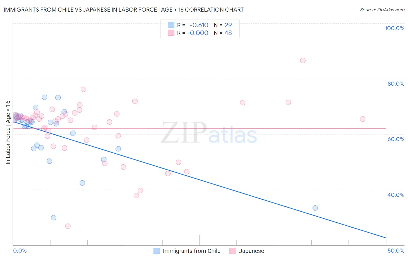 Immigrants from Chile vs Japanese In Labor Force | Age > 16