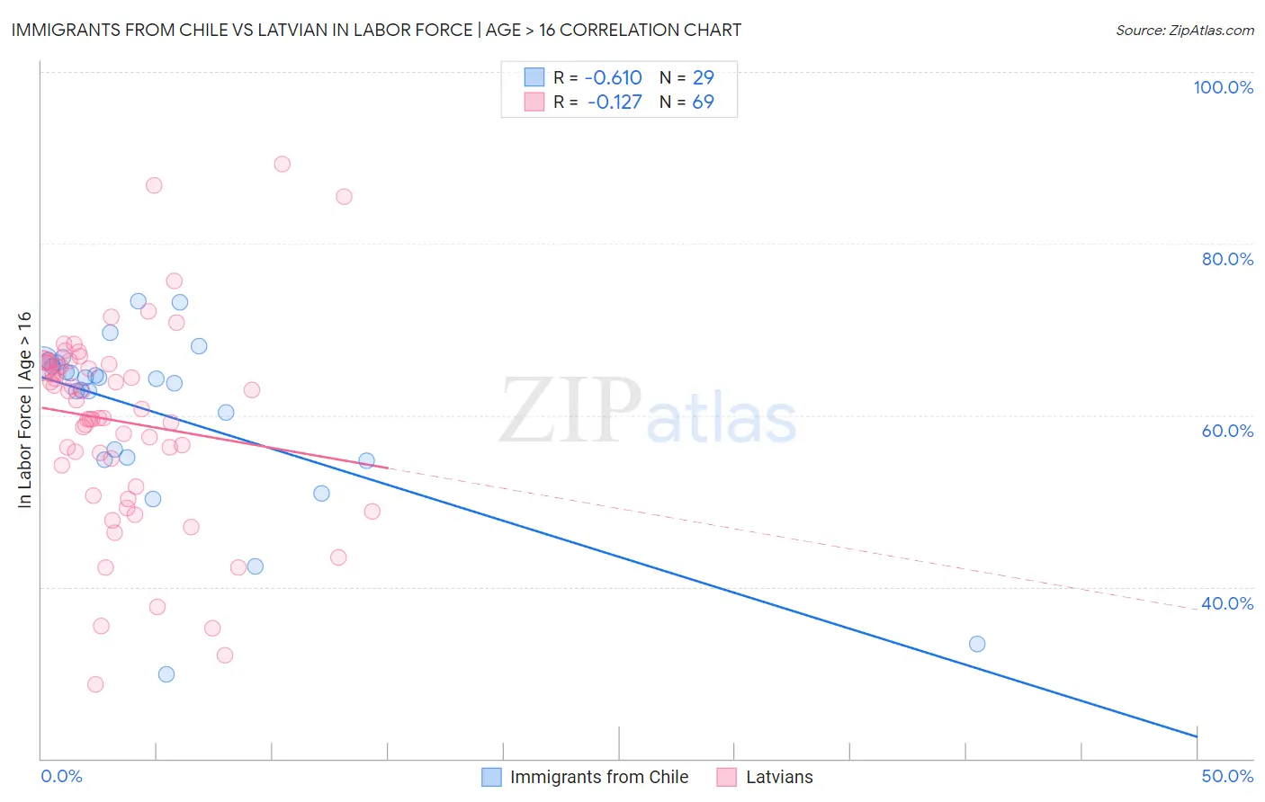 Immigrants from Chile vs Latvian In Labor Force | Age > 16