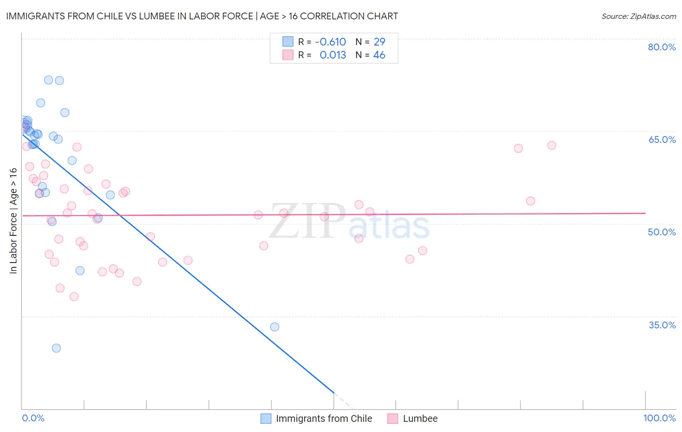 Immigrants from Chile vs Lumbee In Labor Force | Age > 16