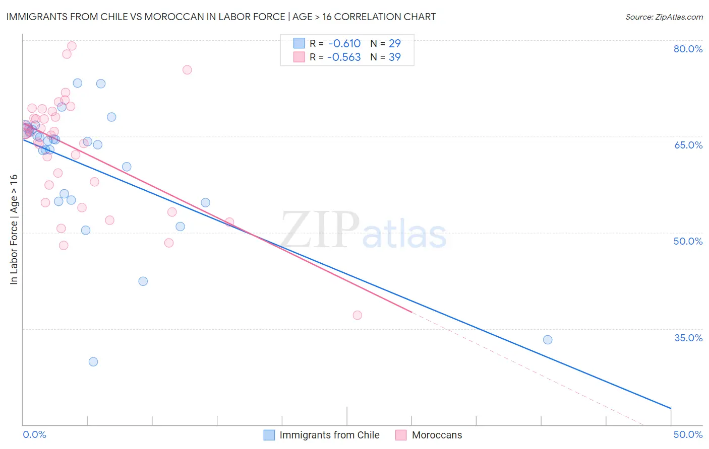 Immigrants from Chile vs Moroccan In Labor Force | Age > 16