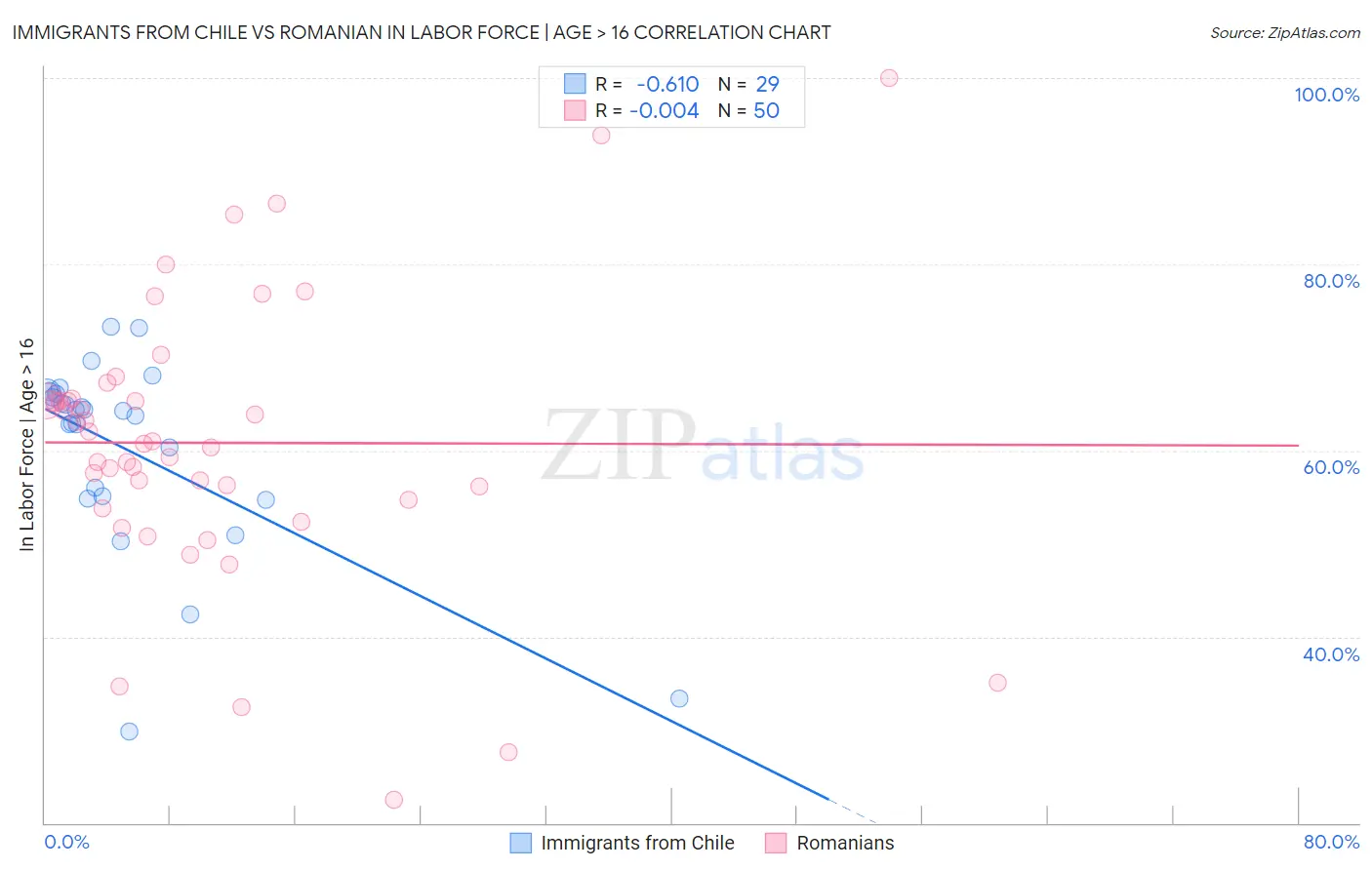 Immigrants from Chile vs Romanian In Labor Force | Age > 16