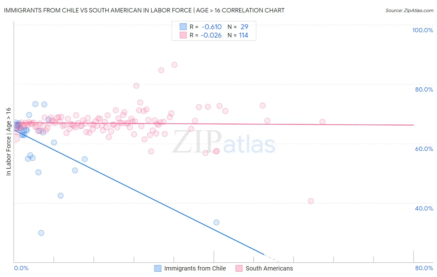 Immigrants from Chile vs South American In Labor Force | Age > 16
