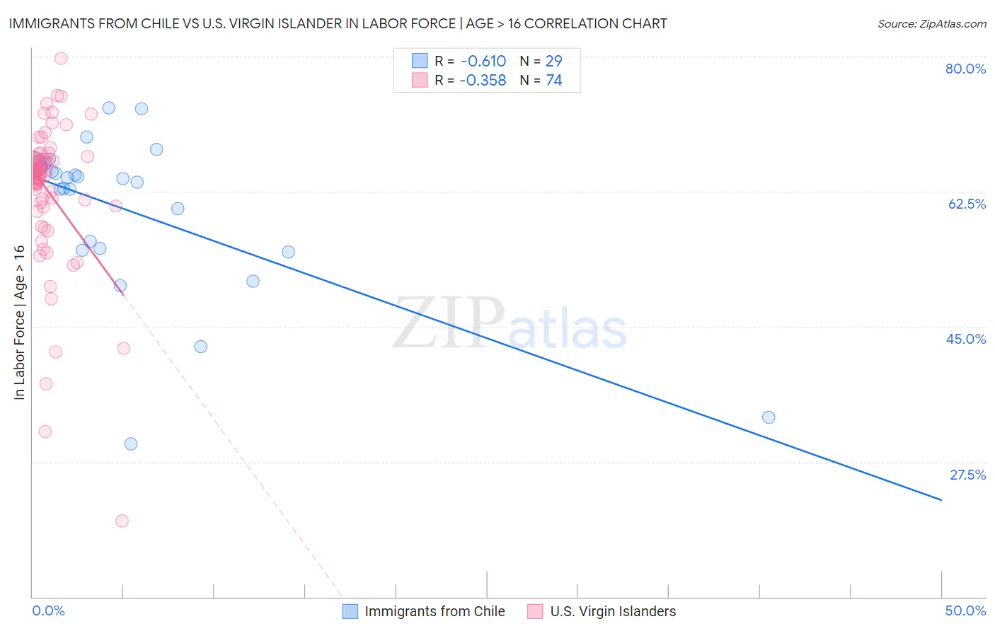 Immigrants from Chile vs U.S. Virgin Islander In Labor Force | Age > 16