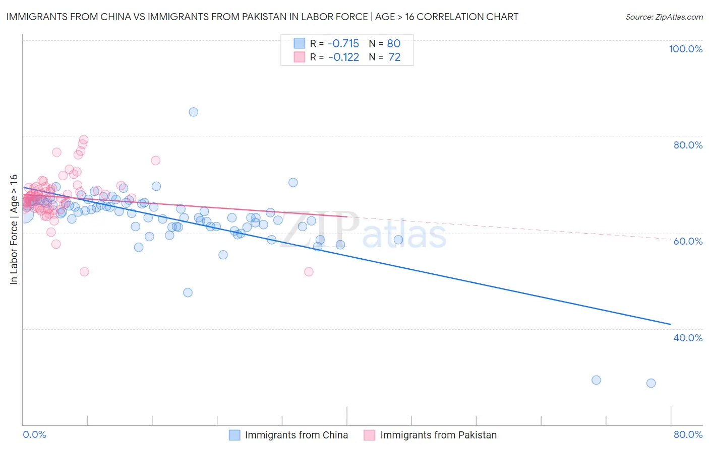 Immigrants from China vs Immigrants from Pakistan In Labor Force | Age > 16