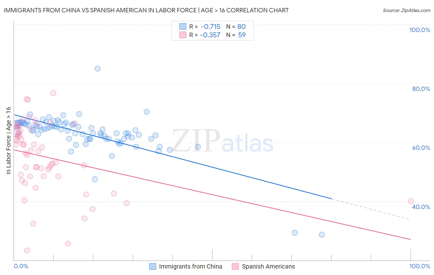 Immigrants from China vs Spanish American In Labor Force | Age > 16