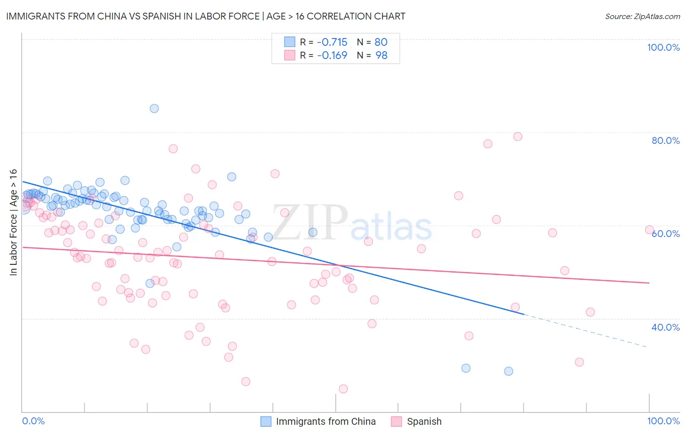 Immigrants from China vs Spanish In Labor Force | Age > 16