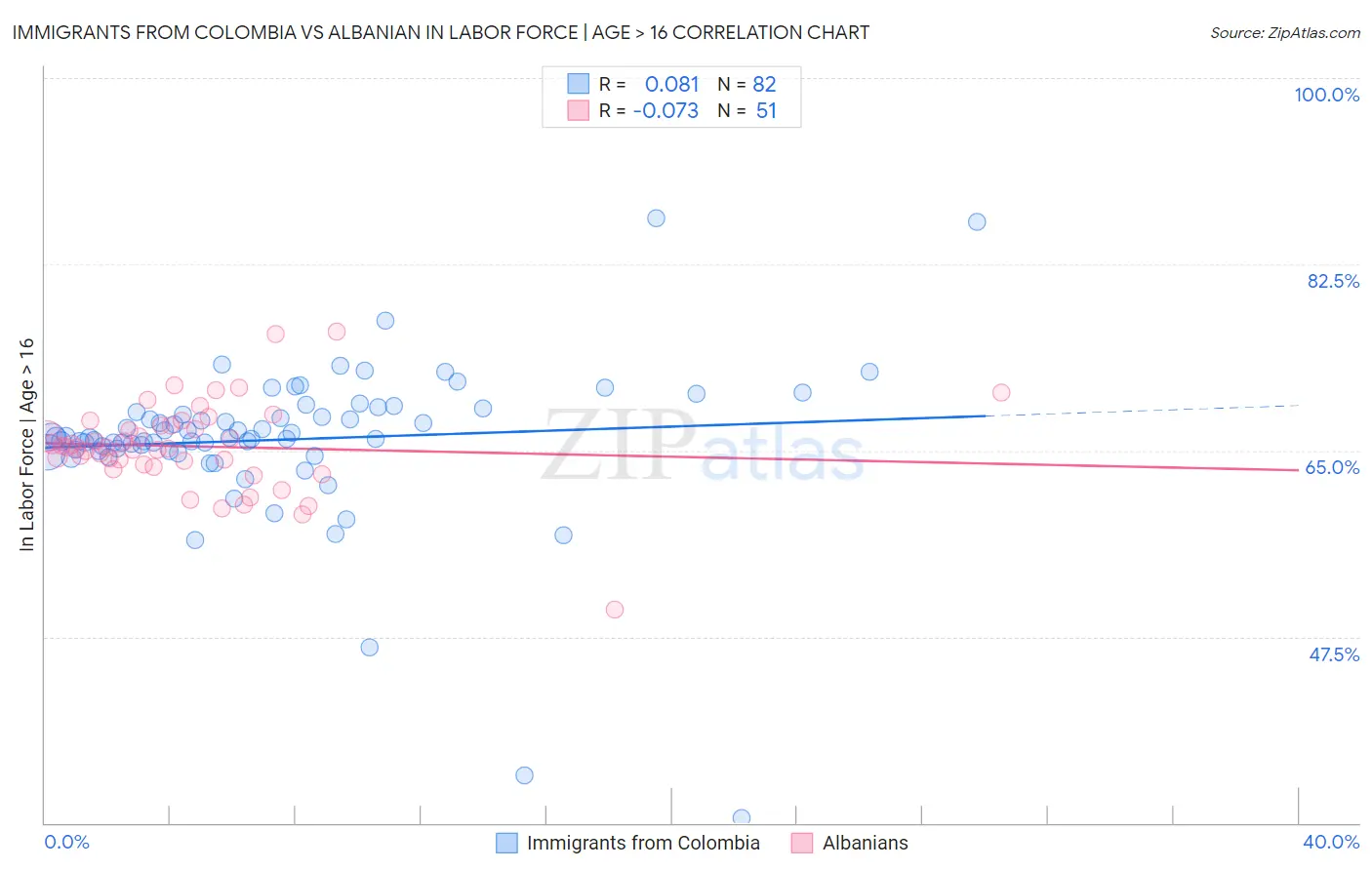 Immigrants from Colombia vs Albanian In Labor Force | Age > 16