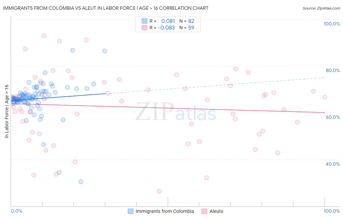 Immigrants from Colombia vs Aleut In Labor Force | Age > 16