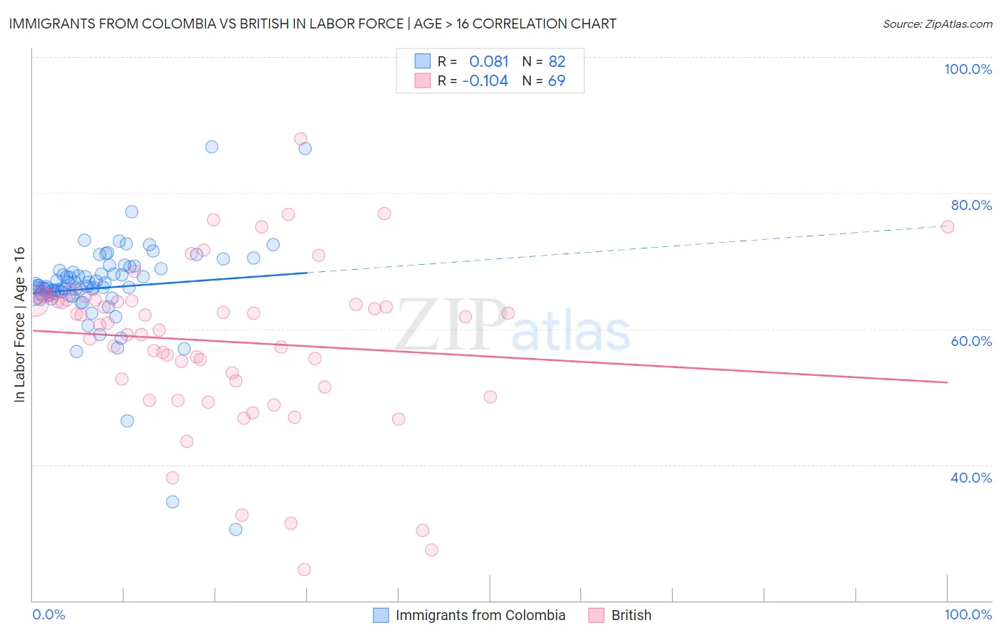 Immigrants from Colombia vs British In Labor Force | Age > 16