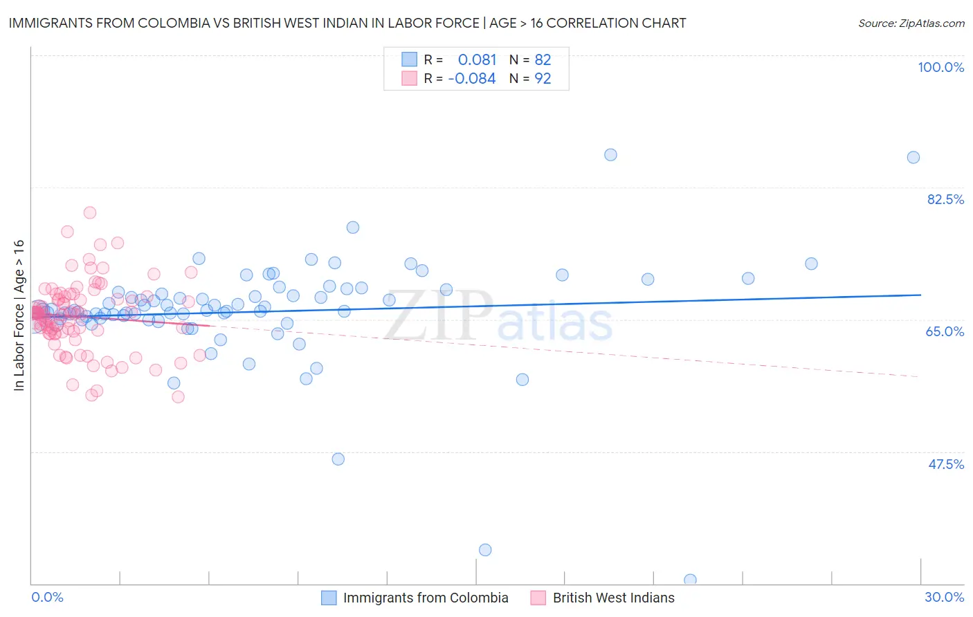 Immigrants from Colombia vs British West Indian In Labor Force | Age > 16