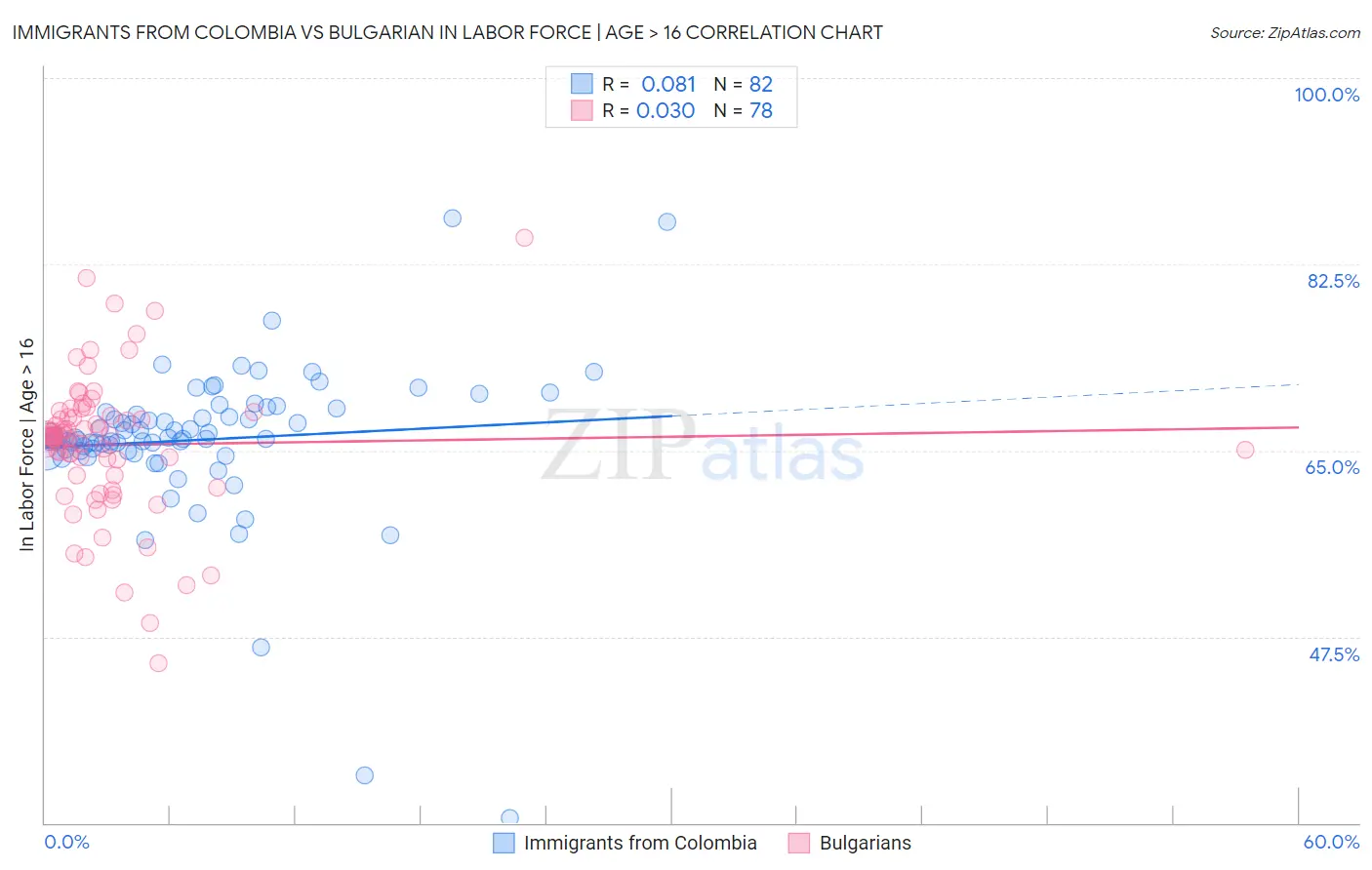 Immigrants from Colombia vs Bulgarian In Labor Force | Age > 16