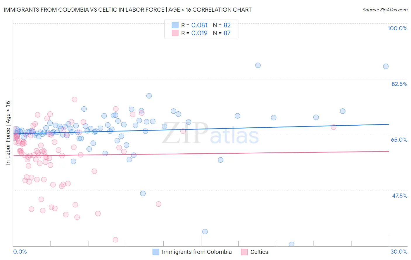 Immigrants from Colombia vs Celtic In Labor Force | Age > 16