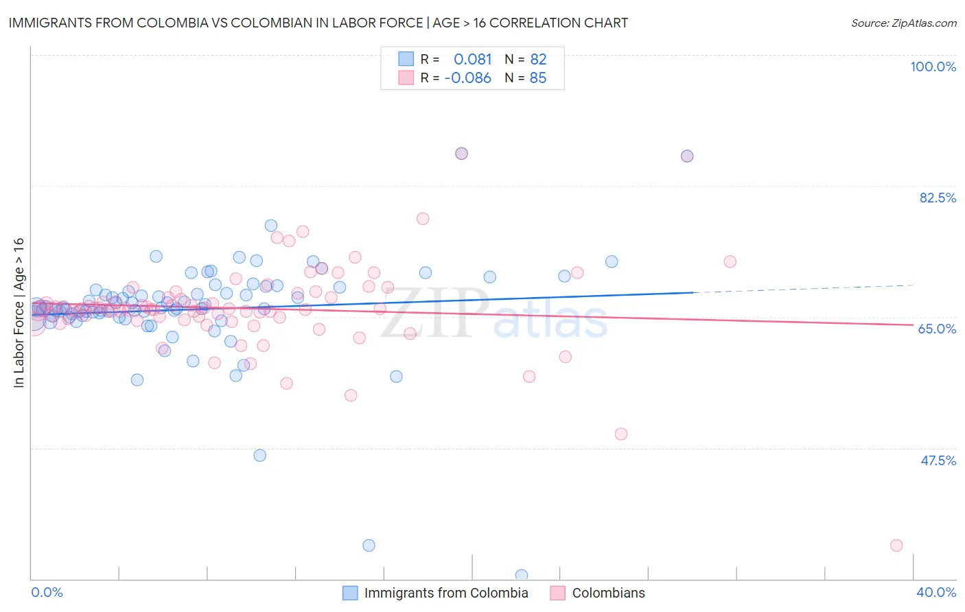 Immigrants from Colombia vs Colombian In Labor Force | Age > 16