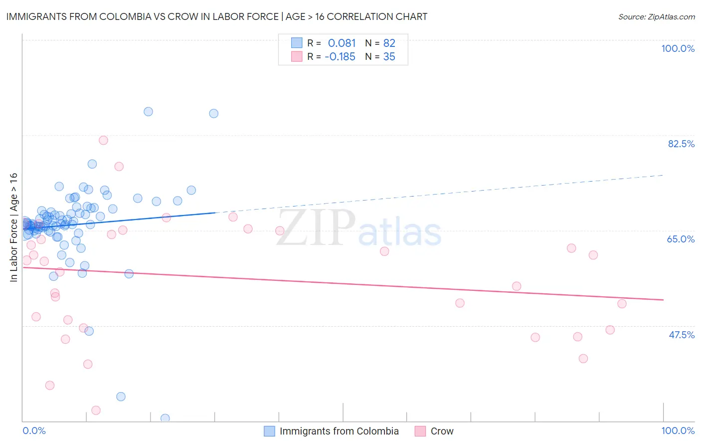 Immigrants from Colombia vs Crow In Labor Force | Age > 16