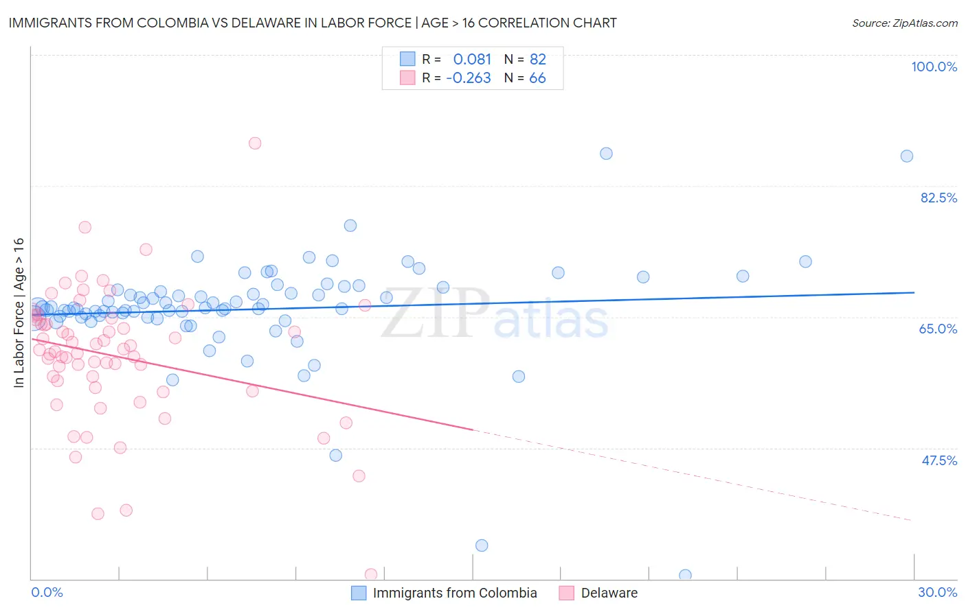 Immigrants from Colombia vs Delaware In Labor Force | Age > 16