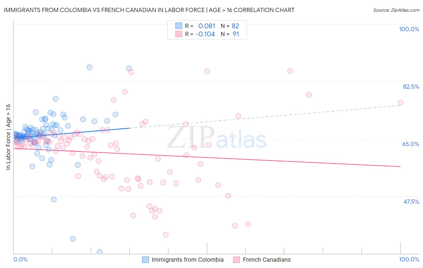 Immigrants from Colombia vs French Canadian In Labor Force | Age > 16