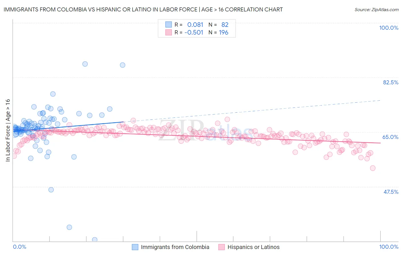 Immigrants from Colombia vs Hispanic or Latino In Labor Force | Age > 16