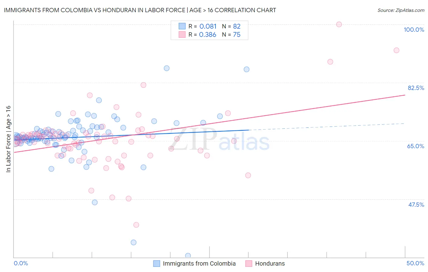 Immigrants from Colombia vs Honduran In Labor Force | Age > 16
