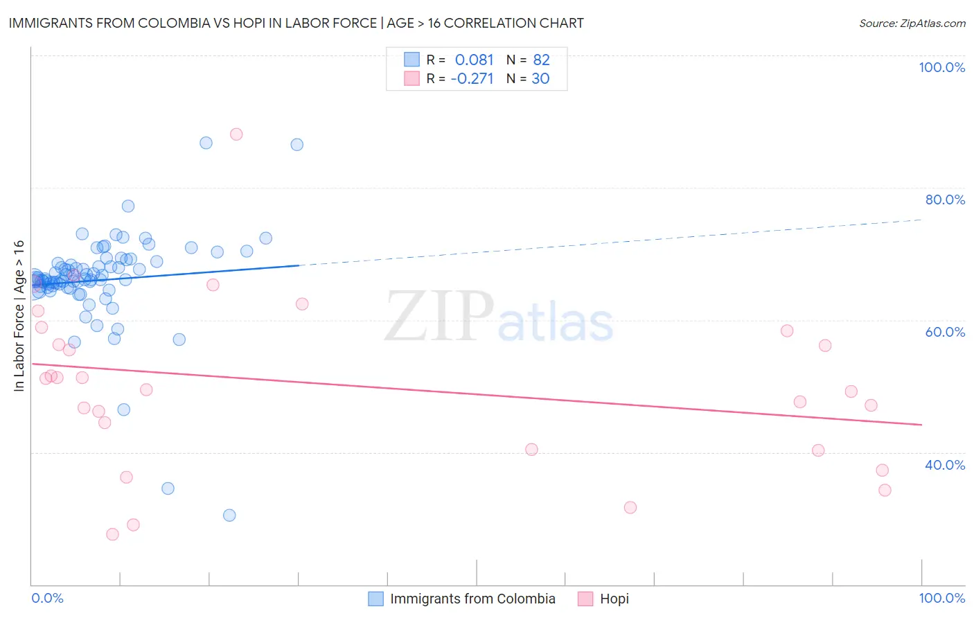 Immigrants from Colombia vs Hopi In Labor Force | Age > 16