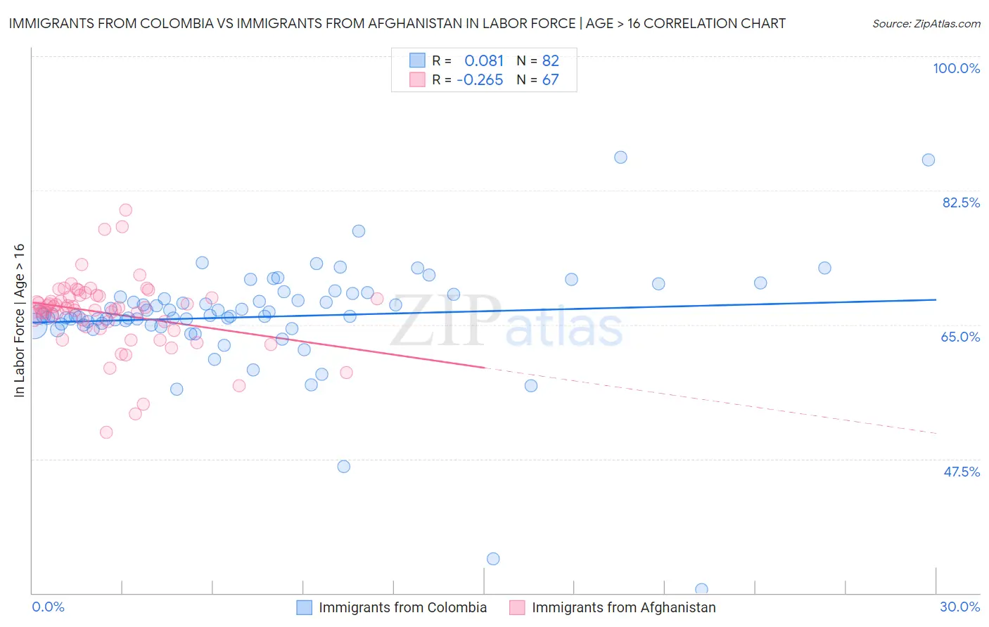 Immigrants from Colombia vs Immigrants from Afghanistan In Labor Force | Age > 16