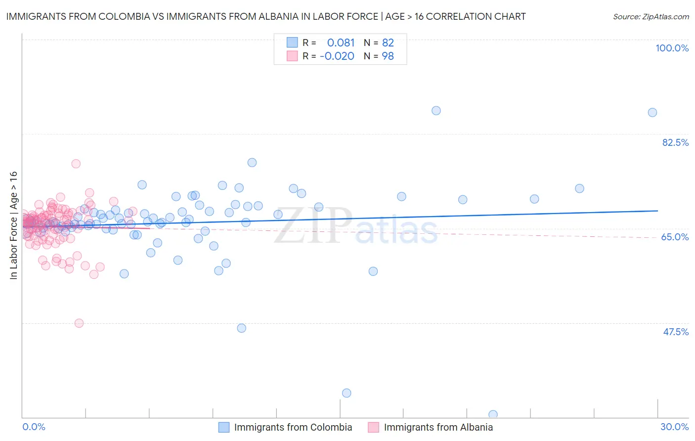 Immigrants from Colombia vs Immigrants from Albania In Labor Force | Age > 16