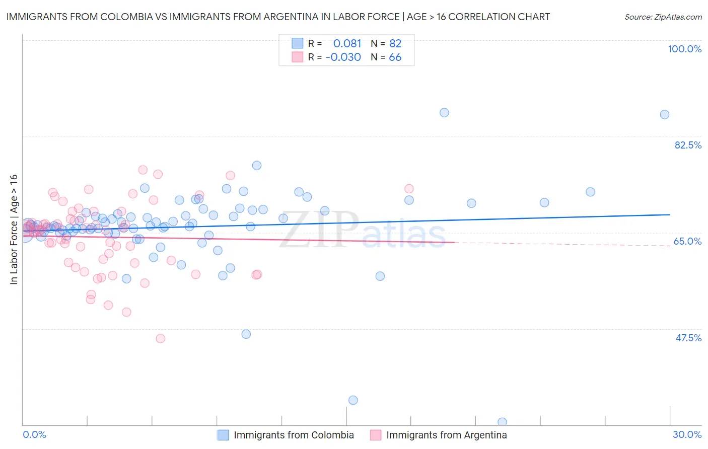 Immigrants from Colombia vs Immigrants from Argentina In Labor Force | Age > 16