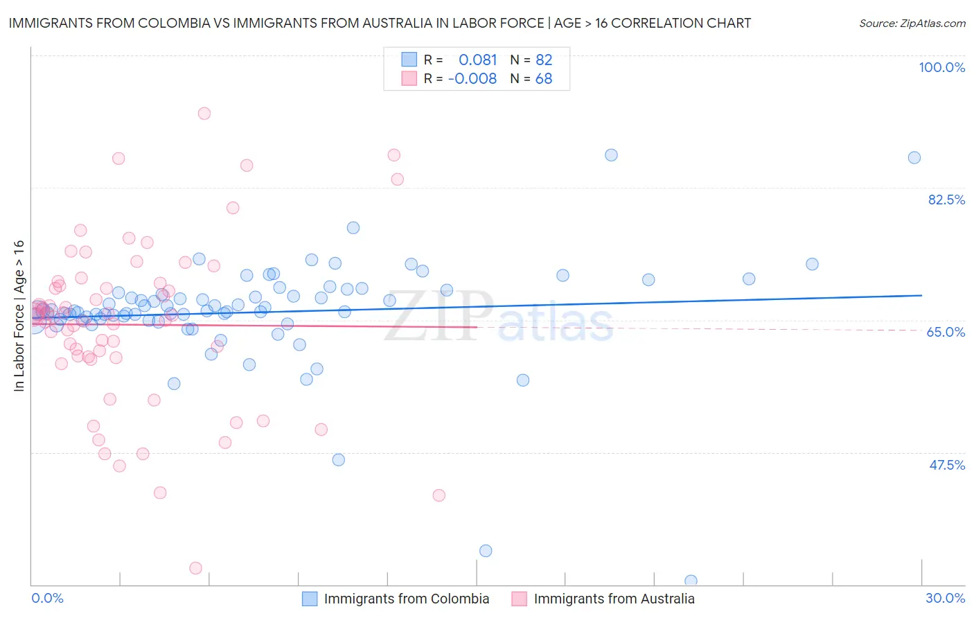 Immigrants from Colombia vs Immigrants from Australia In Labor Force | Age > 16