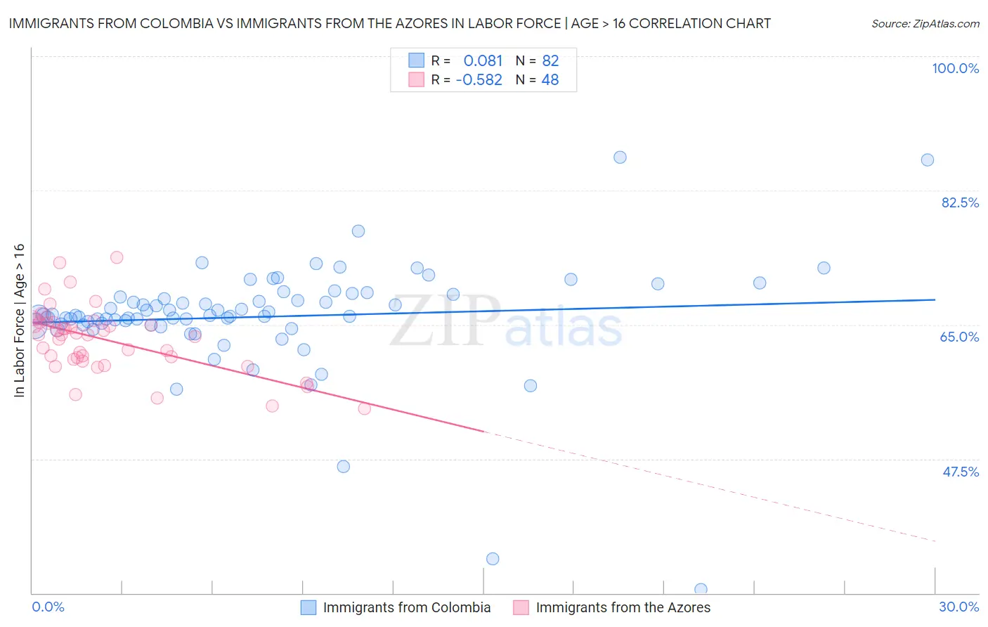 Immigrants from Colombia vs Immigrants from the Azores In Labor Force | Age > 16