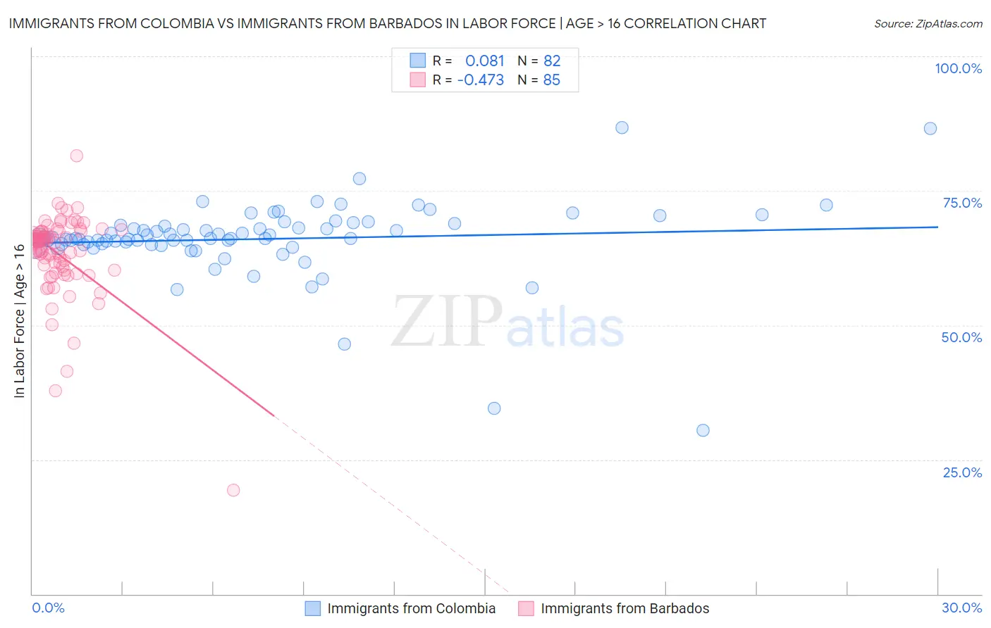 Immigrants from Colombia vs Immigrants from Barbados In Labor Force | Age > 16