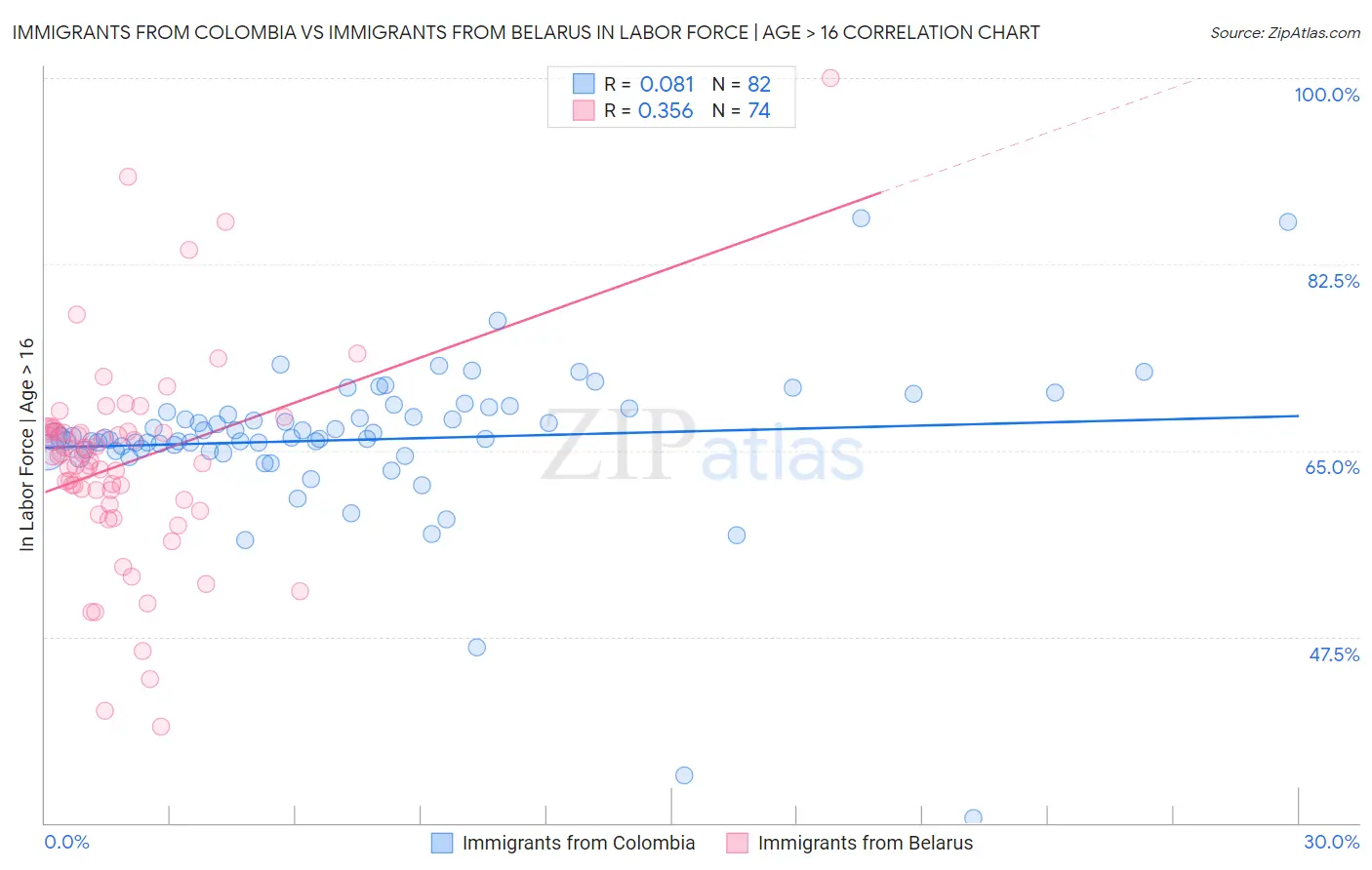 Immigrants from Colombia vs Immigrants from Belarus In Labor Force | Age > 16