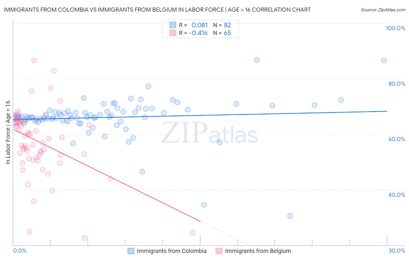 Immigrants from Colombia vs Immigrants from Belgium In Labor Force | Age > 16