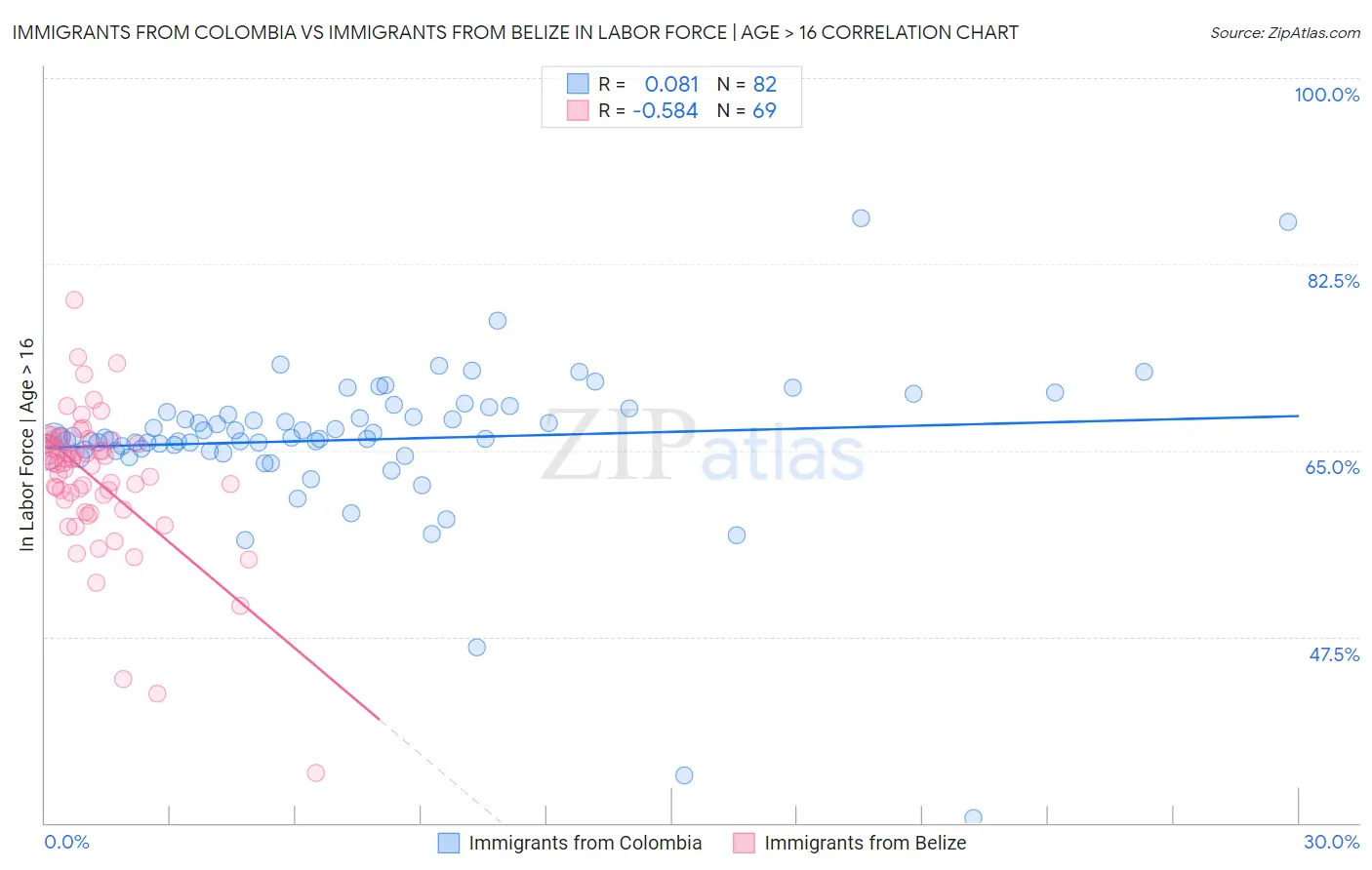 Immigrants from Colombia vs Immigrants from Belize In Labor Force | Age > 16