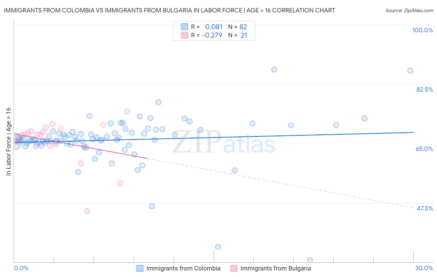 Immigrants from Colombia vs Immigrants from Bulgaria In Labor Force | Age > 16